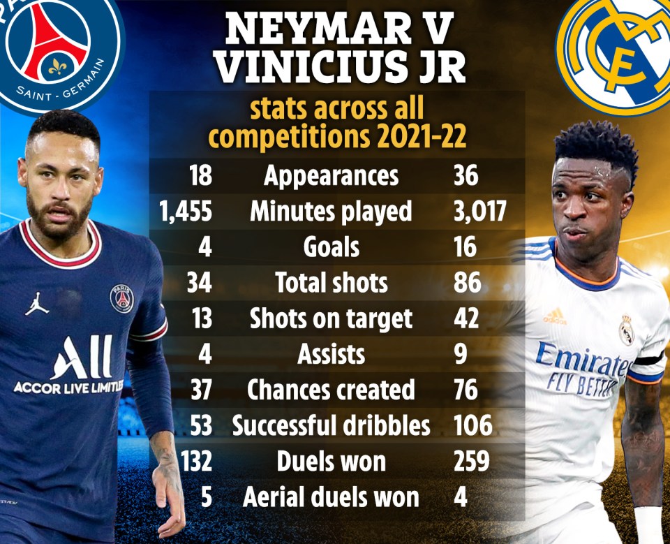 How Neymar compares to Vinicius Jr this season