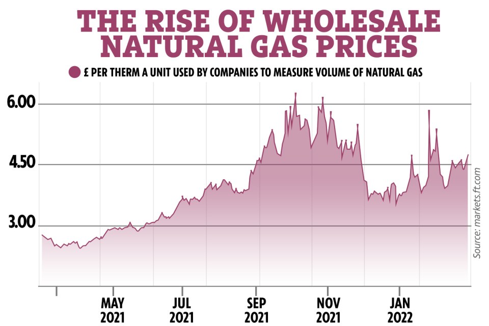 Millions of people's bills are set soar as wholesale gas prices spike