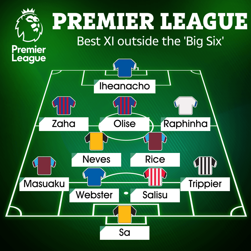 The best XI outside the Big Six, per BetVictor's supercomputer