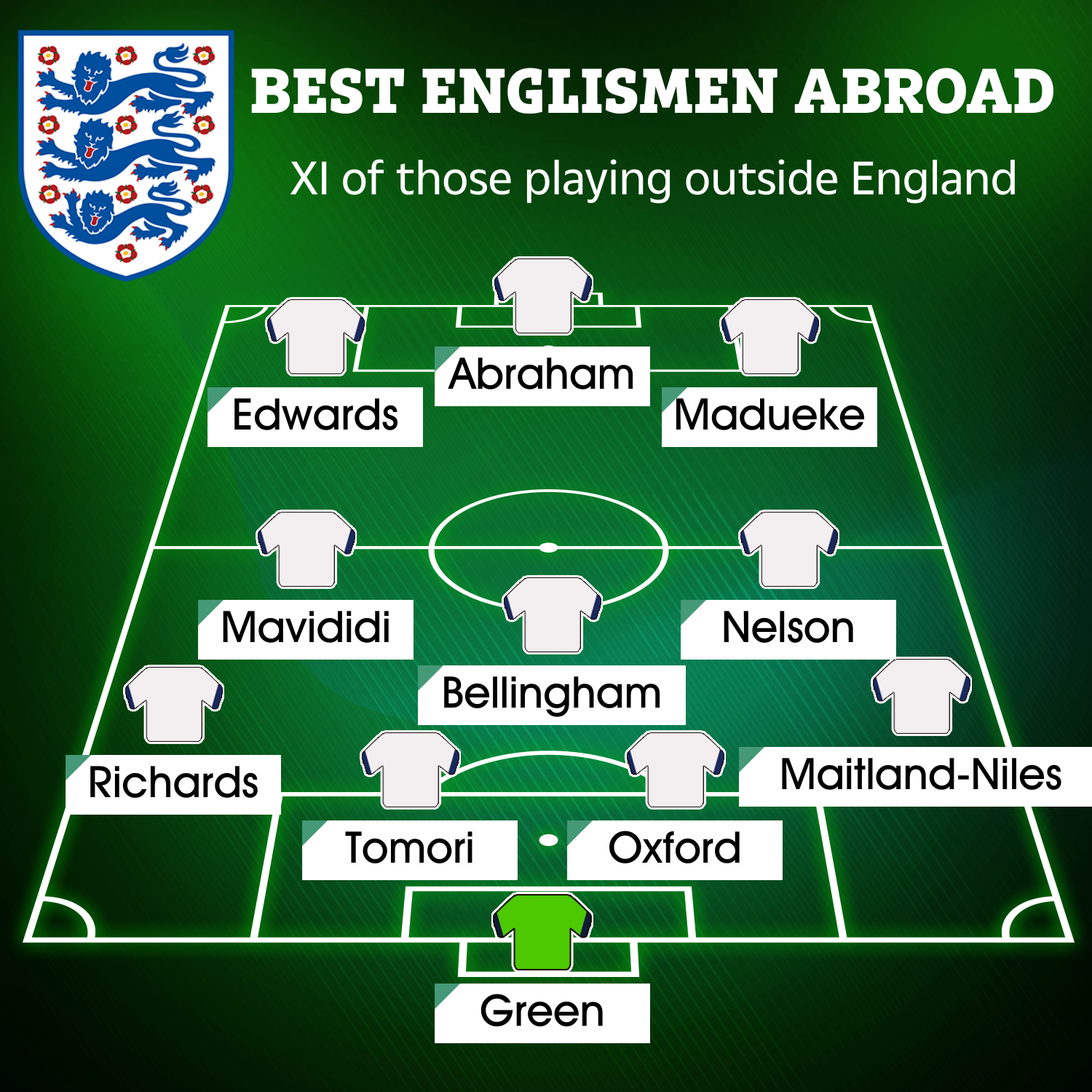 Here is the best line-up to be made from English players plying their trade abroad