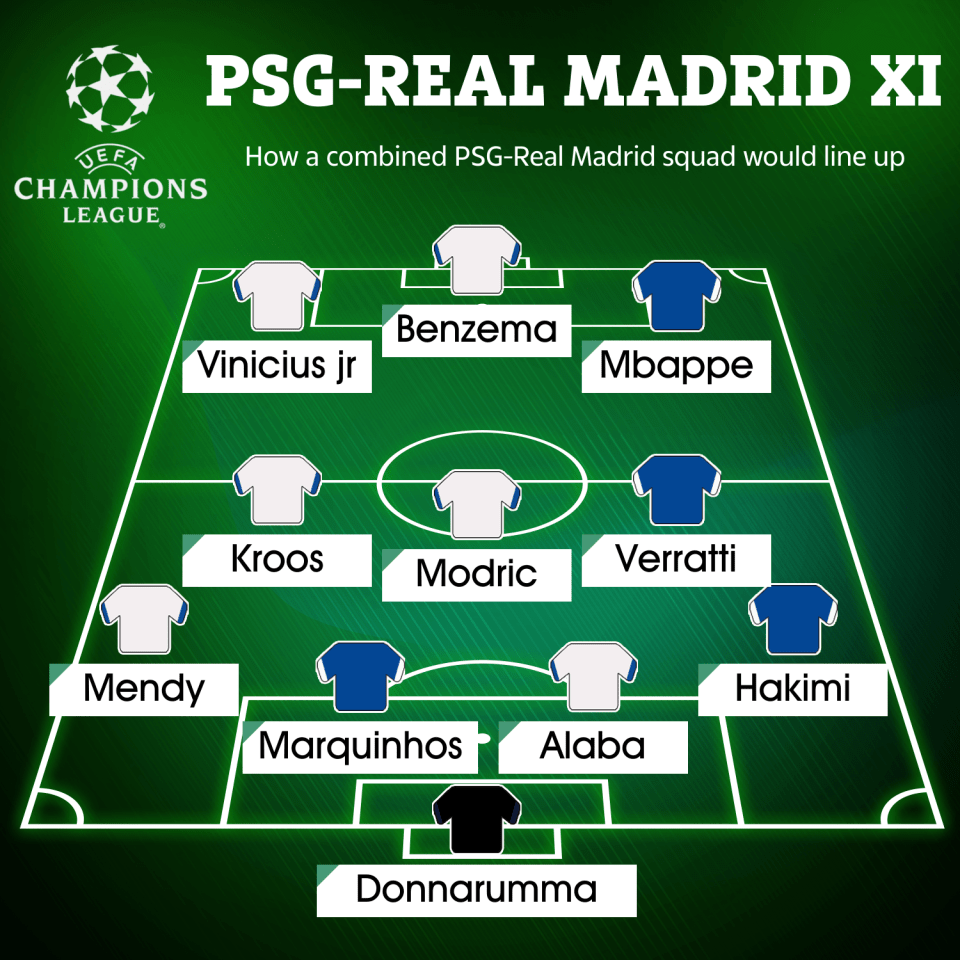 Real Madrid boast six players in a combined XI with Paris Saint-Germain