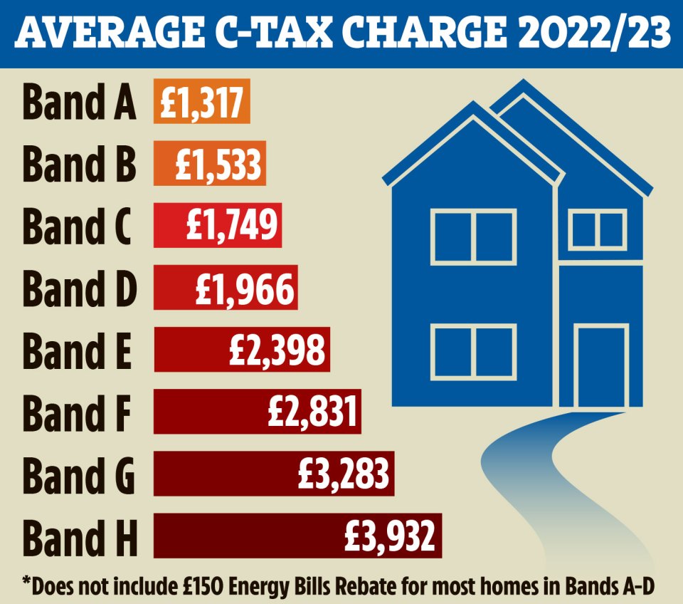 More than half of local authorities now typically charge £2,000 or more for council tax