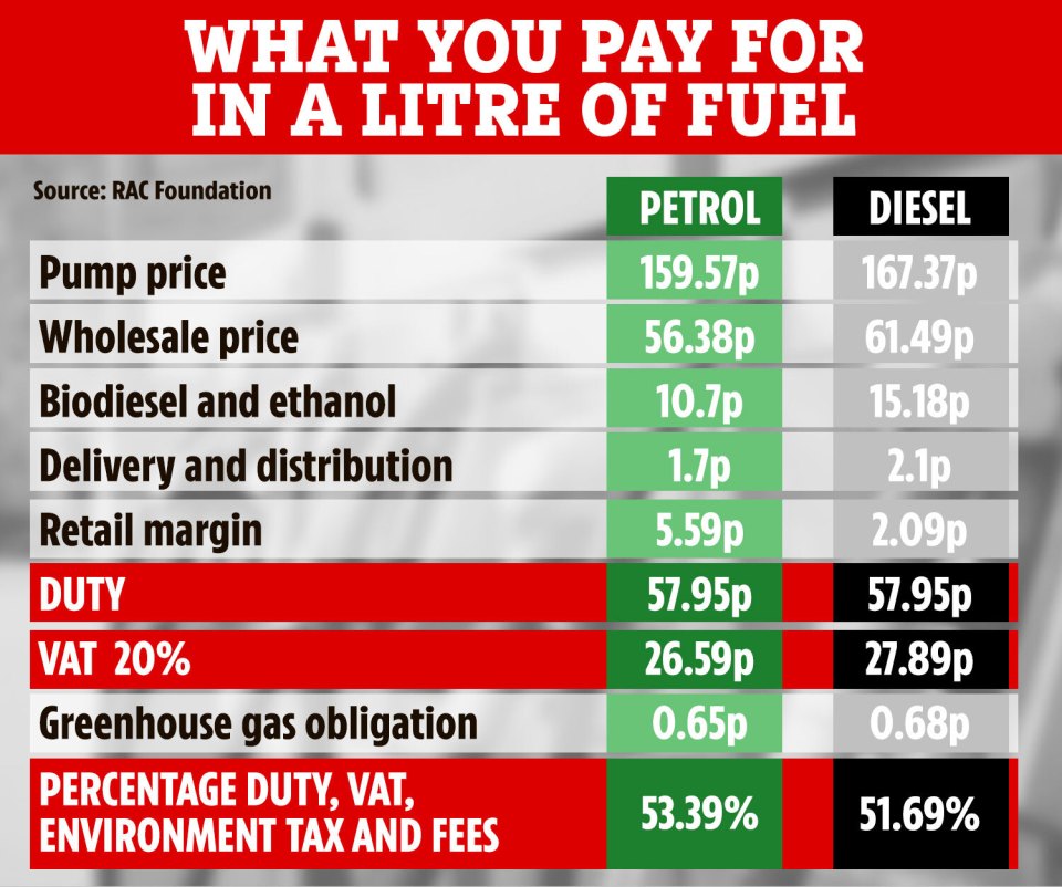 More than half of the money motorists spend on fuel is tax