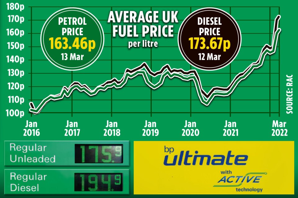 Experts warned prices could hit £2.40 and £3 a litre this year due to the Ukraine war