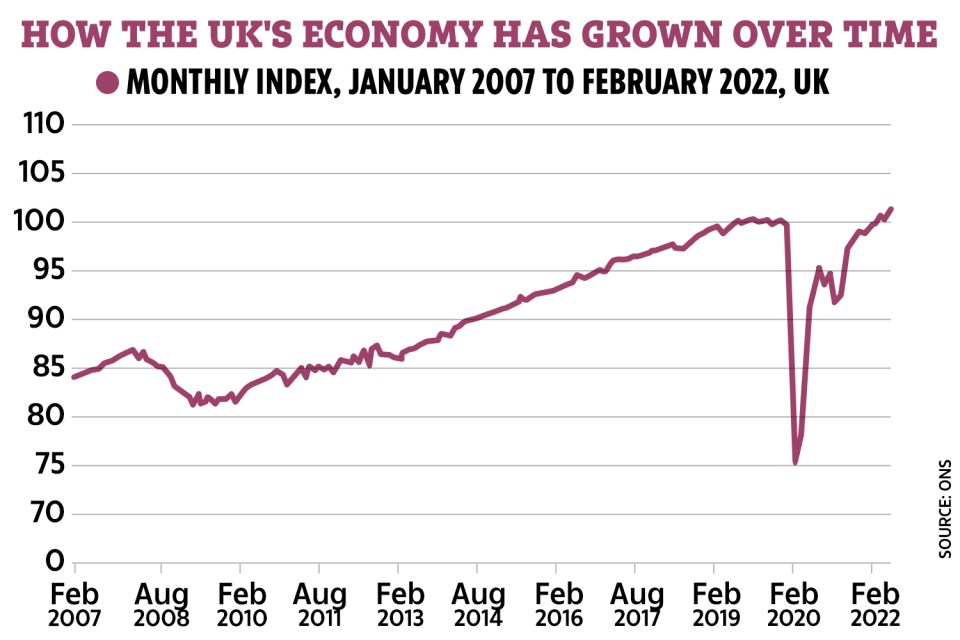 The UK's economic growth slowed to just 0.1% as households' budgets are being hit by a cost of living crisis