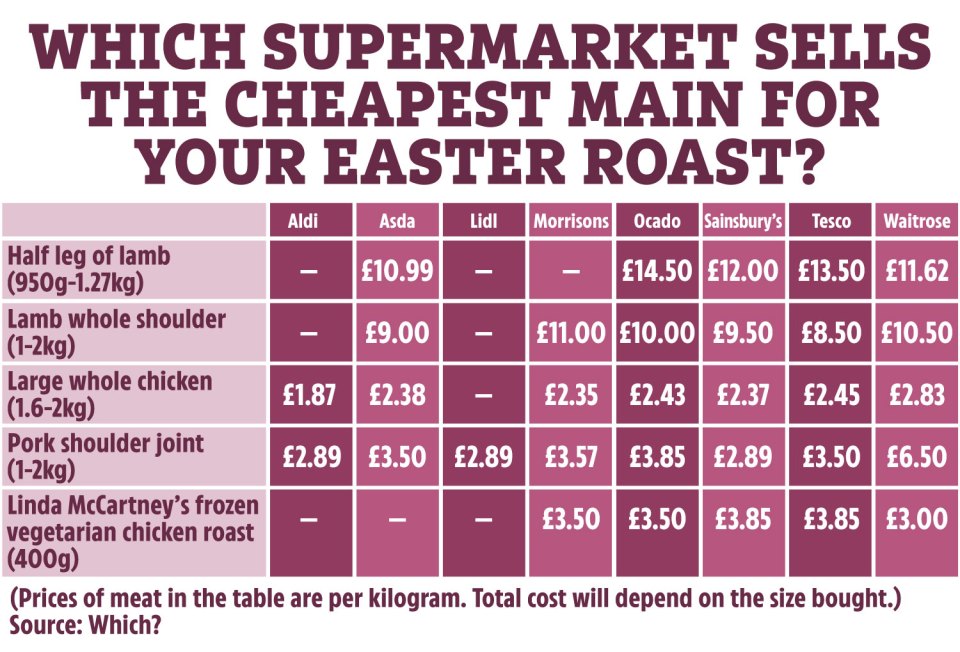 Which? worked out the cheapest supermarket to buy lamb, chicken or a veggie option