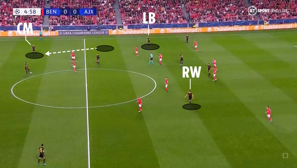 Positionally the full-backs are flexible - they can stay deeper, to form a three at the back, or they can move into forward positions. When they move forward, a midfielder will drop back.