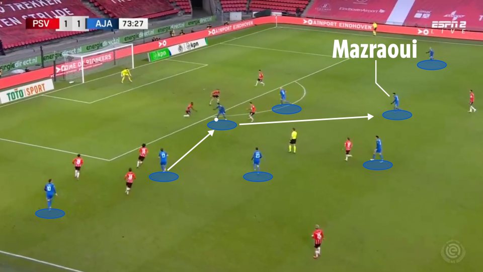 Ajax have eight outfield players in the final third. With Anthony positioned wide on the right, the right-back, Mazraoui comes inside and receives the ball before scoring from distance