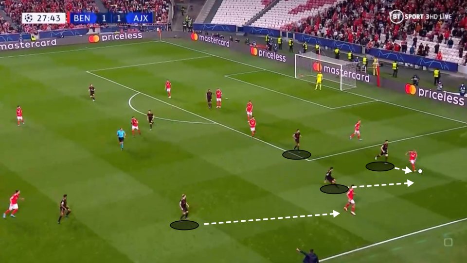 When Ajax lose the ball, especially in the wide areas, Ten Hag likes them to move aggressively in groups of two or three to put immediate pressure on the ball. Even if the opposition do get through the press they tend to have to play long passes that can be intercepted