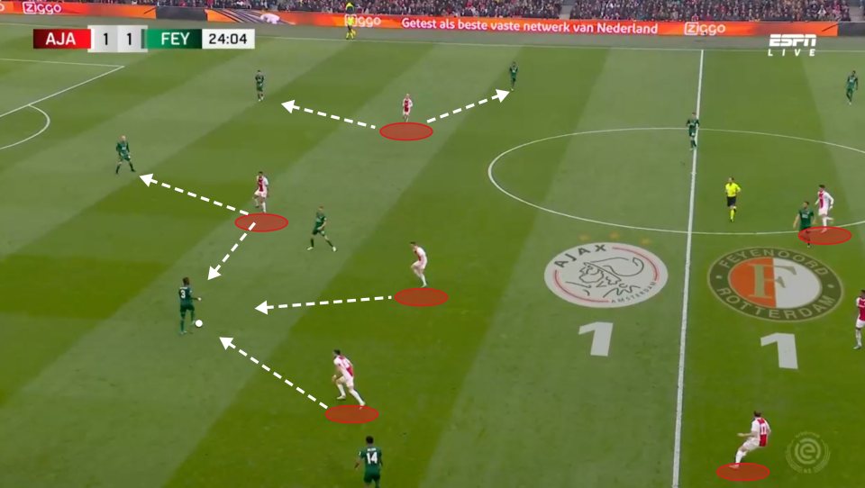 Again, Ajax press and defend across the width of the pitch with four players moving high aggressively