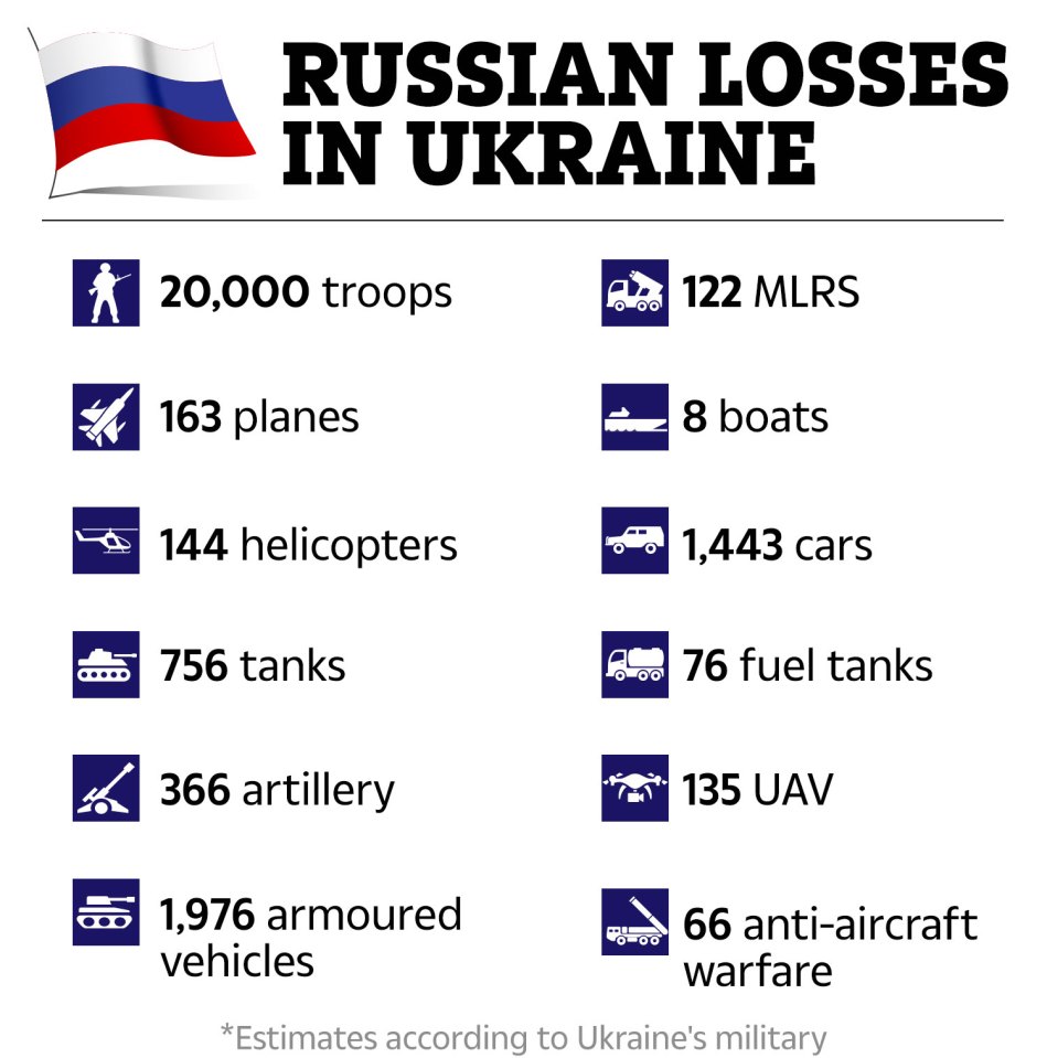 Russia has been rocked by horrific losses since the invasion began