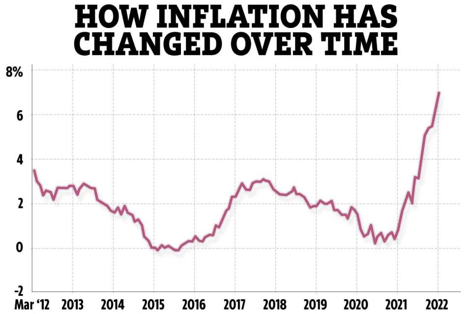 Inflation has soared to 7% in a bitter blow to family finances