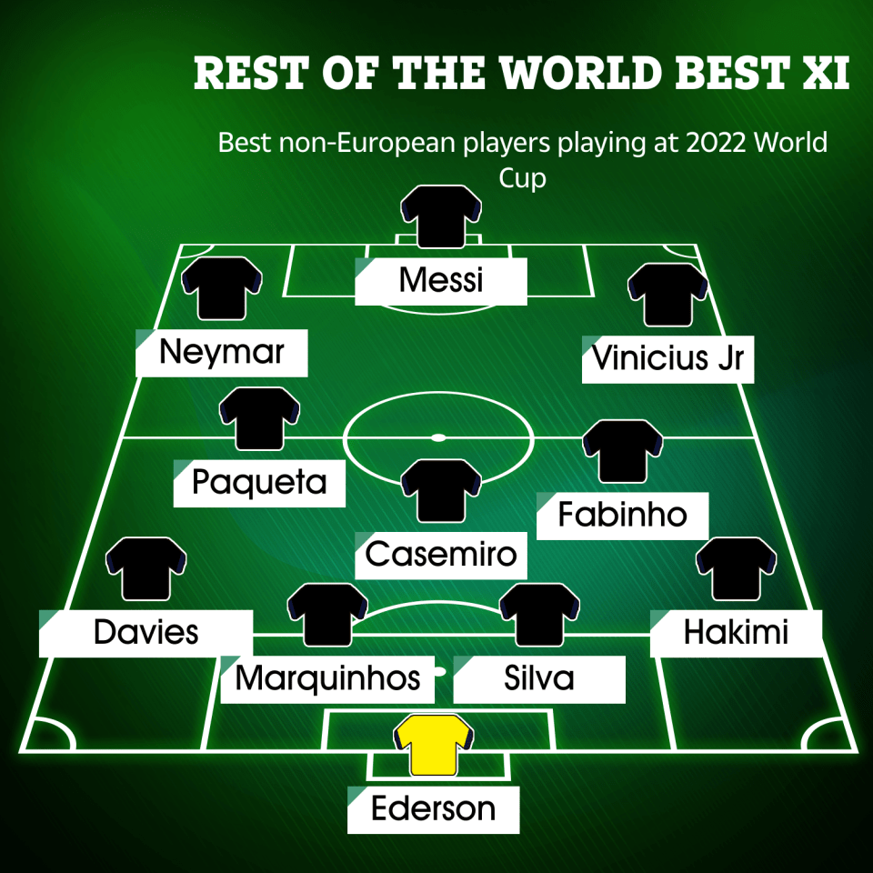 Best XI of non-European players going to Qatar