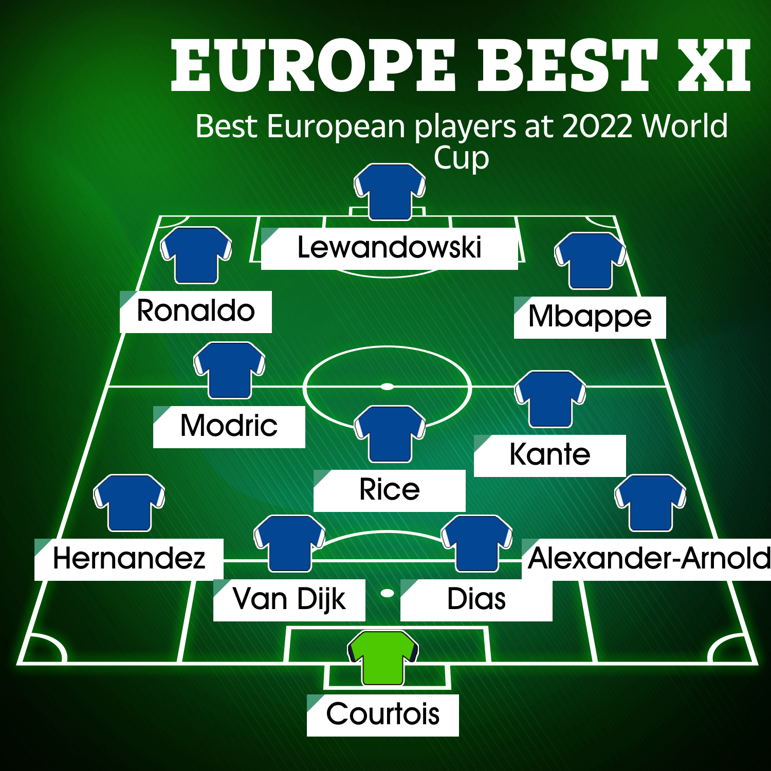 Europe's best XI going to the World Cup