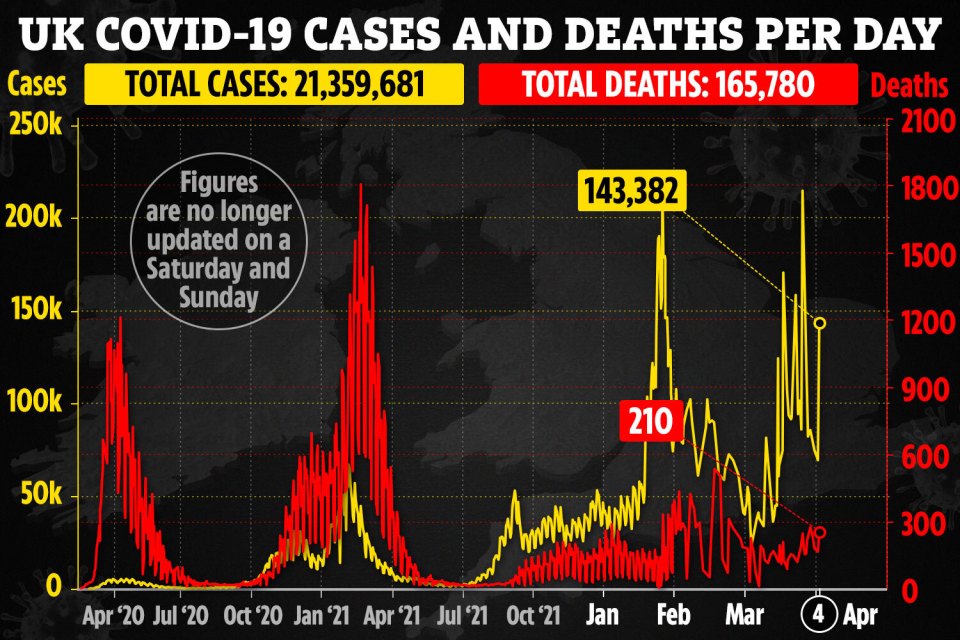 Coronavirus cases have come down by a third in one week