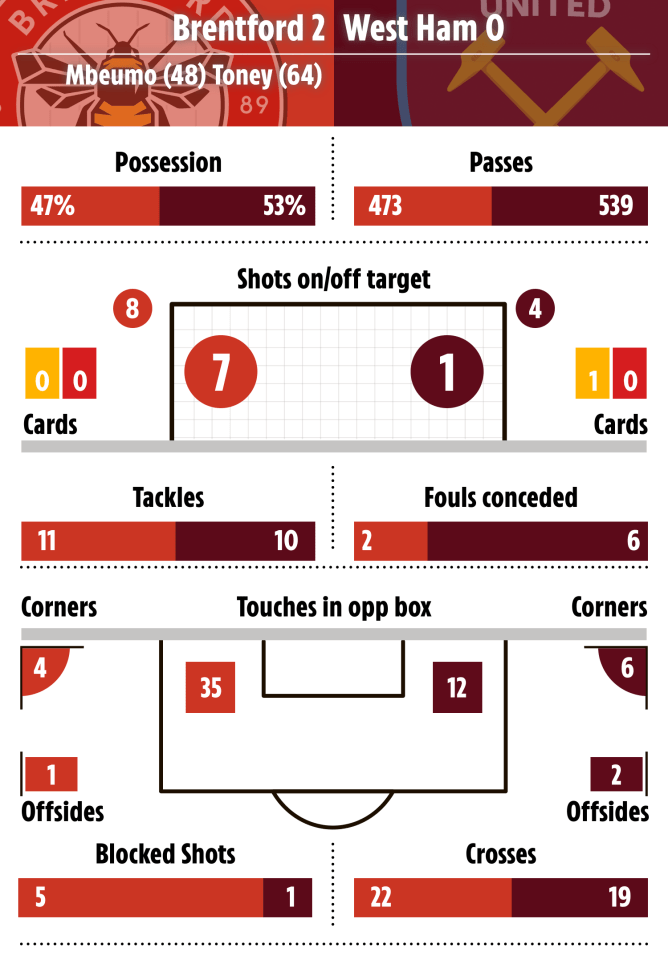 Brentford were more clinical than the Hammers