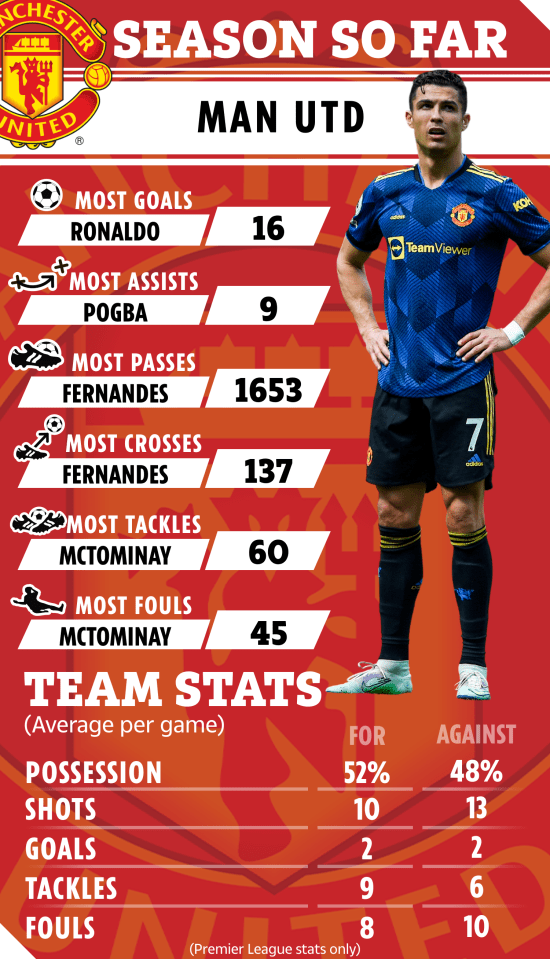 Manchester United's disappointing stats this season