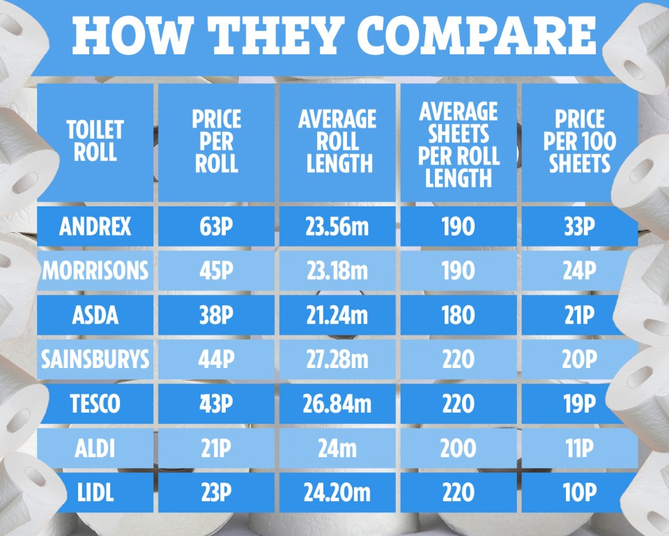 Supermarket toilet tissue is cheaper - but we put the quality to the test to see if they are value for money