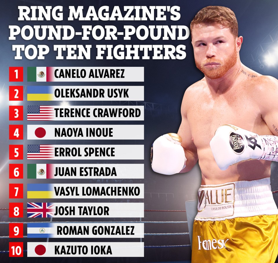 Canelo Alvarez tops the Ring Magazine's top ten pound-for-pound fighters