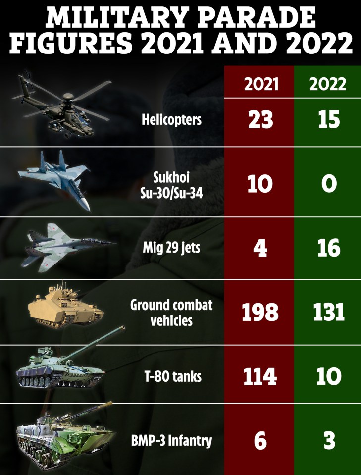 Putin's parade will be a sorry sight compared to what it was in 2021