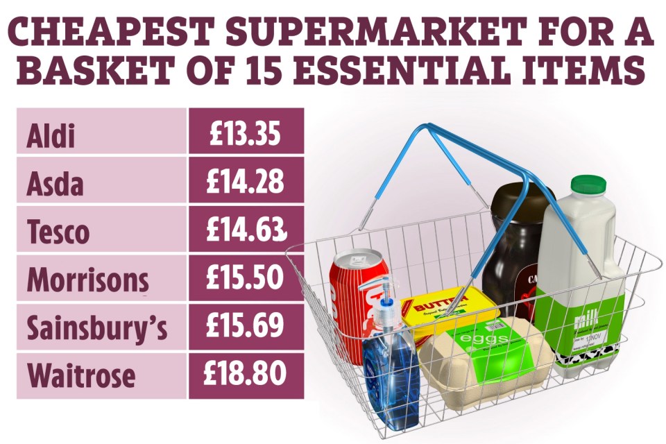 Waitrose proves the priciest store, costing roughly a tenner more than Aldi's basket