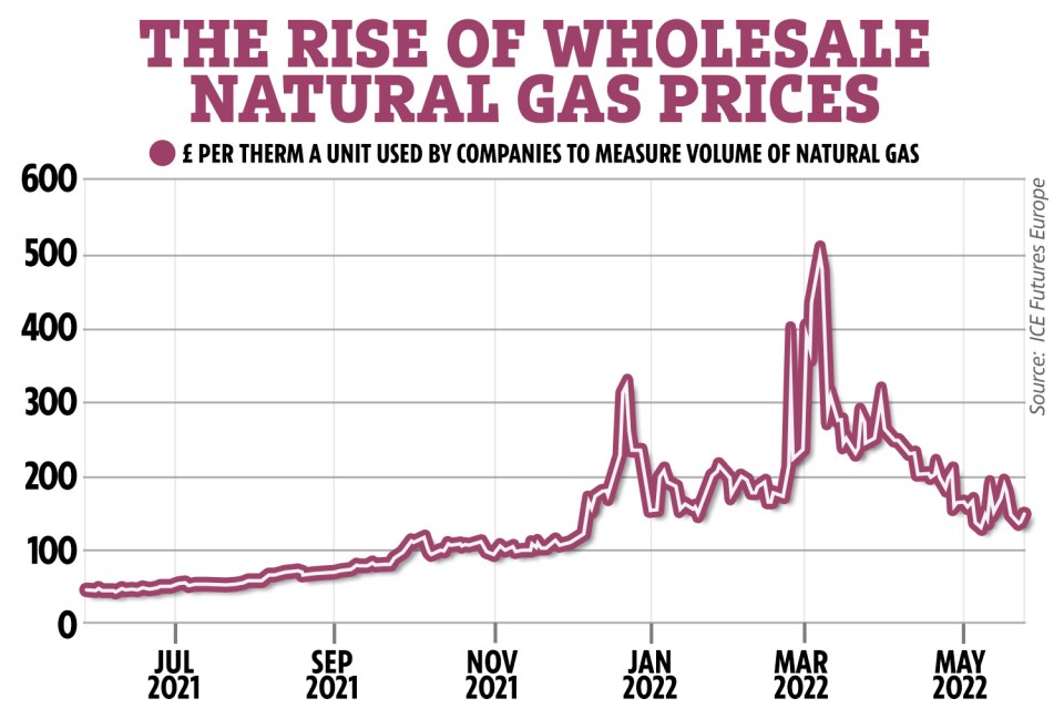 The price of natural gas has soared, meaning customers are paying the price on their energy bills