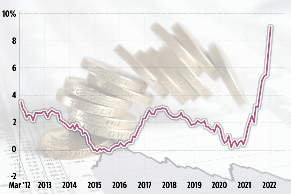 Inflation has rocketed to 9% piling pressure on household finances