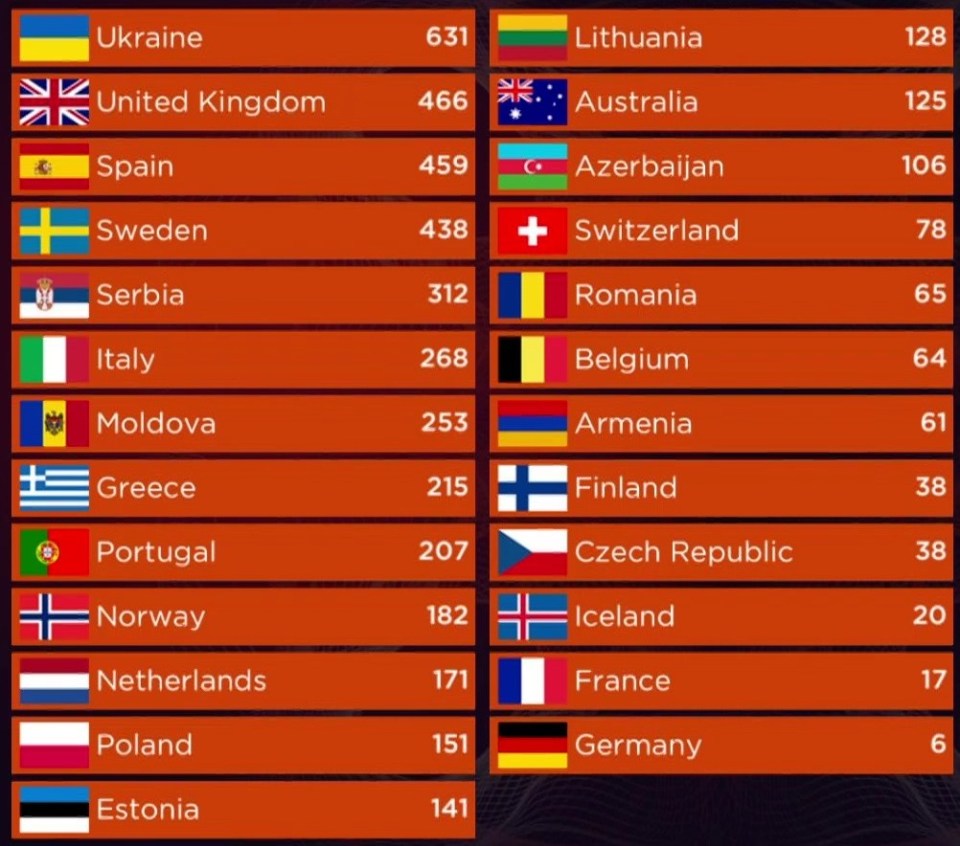 An enormous public vote for Ukraine pushed the UK into second place