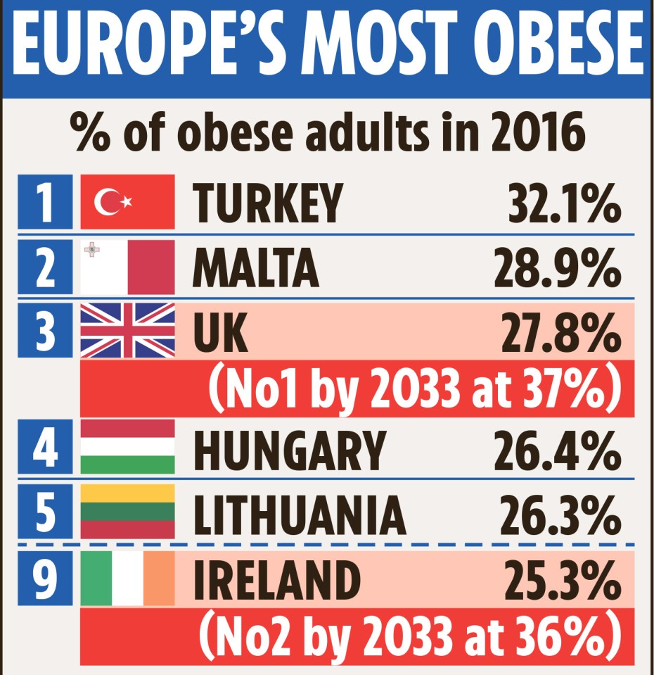 The UK currently holds the title as the tubbiest nation in Western Europe, with 27.8 per cent of Brits dangerously overweight