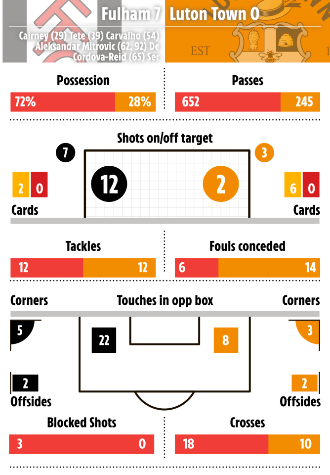 Fulham's stats against Luton