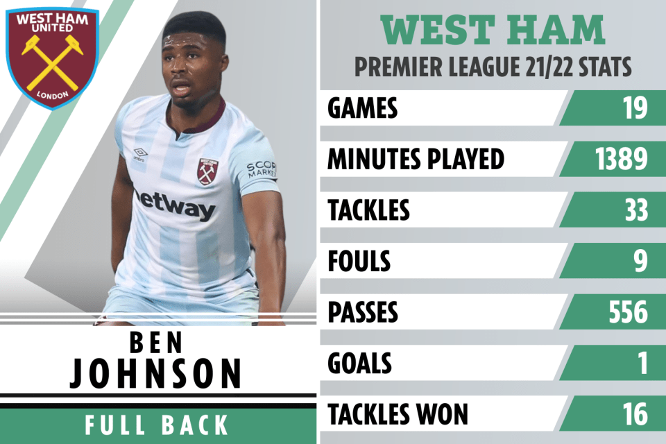 Johnson's Premier League stats this season for West Ham