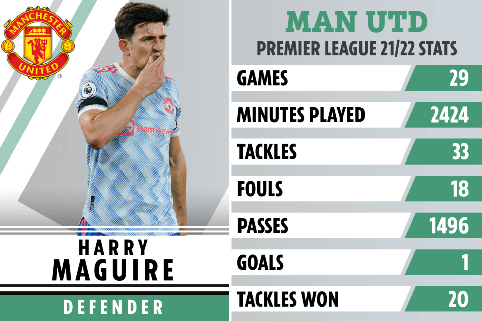 Maguire's league stats for Man Utd this season