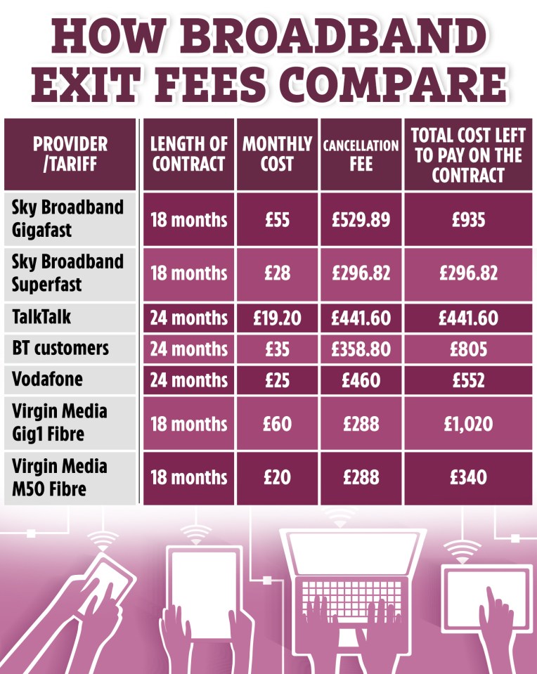 How broadband exit fees compare