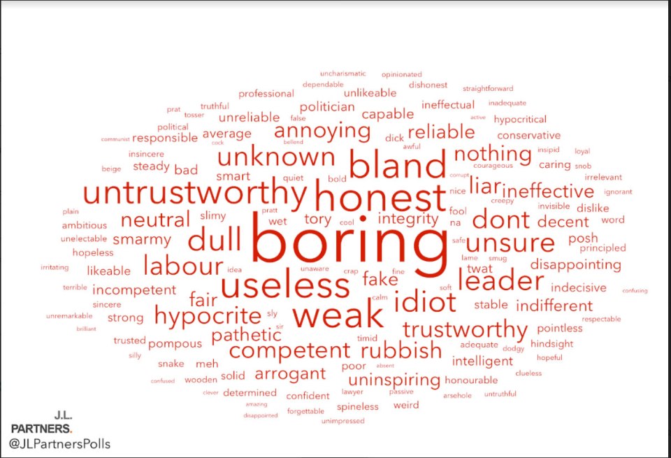 These are the words voters most associate with the Labour leader, pollsters found