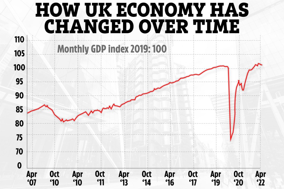 The economy shrank in April new figures from the ONS show