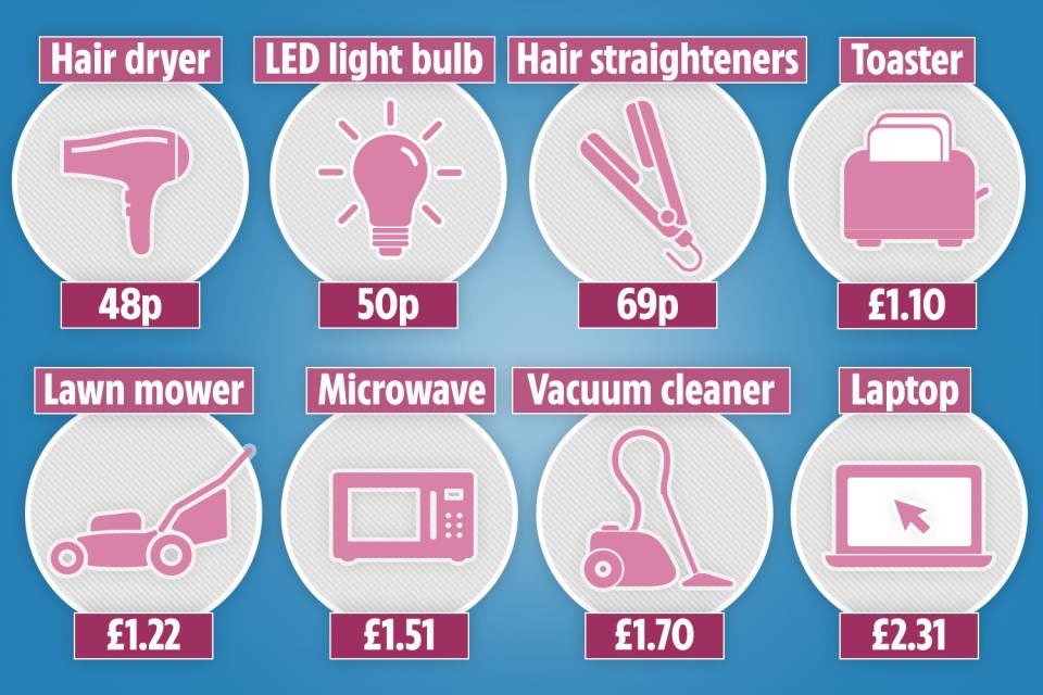 We reveal the eight cheapest appliances to run in your home