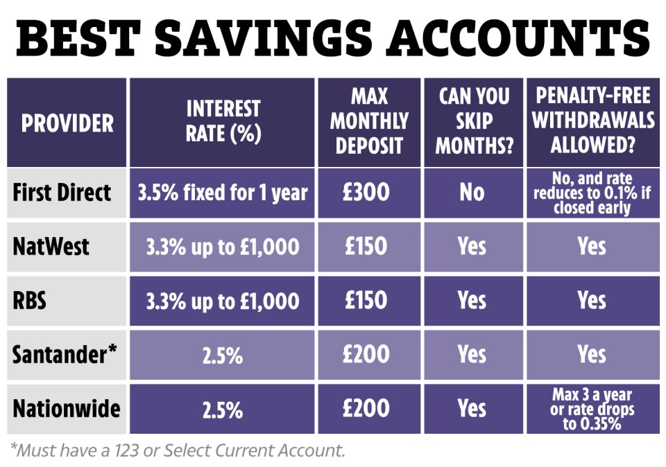 The Sun has found the best savings accounts for you