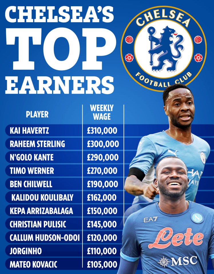 How Sterling and Koulibaly fair among Chelsea's top earners