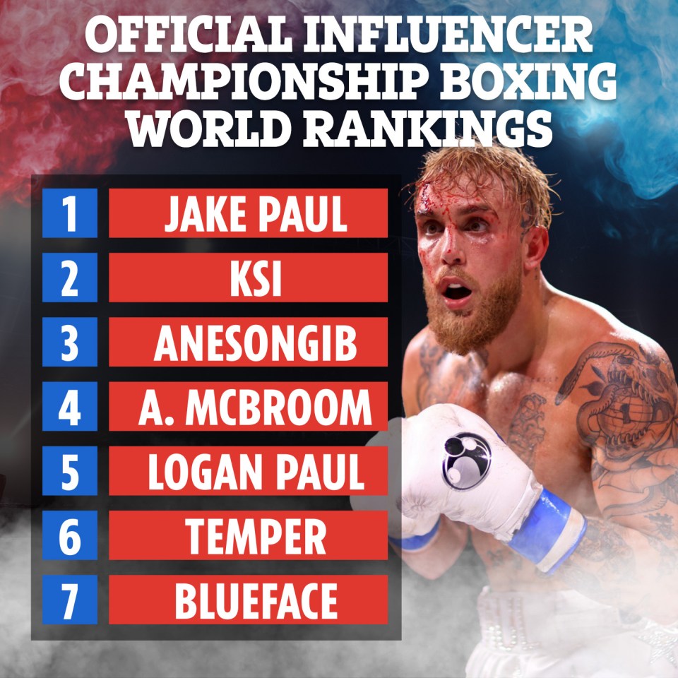 Paul tops the list ahead of his brother Logan and KSI