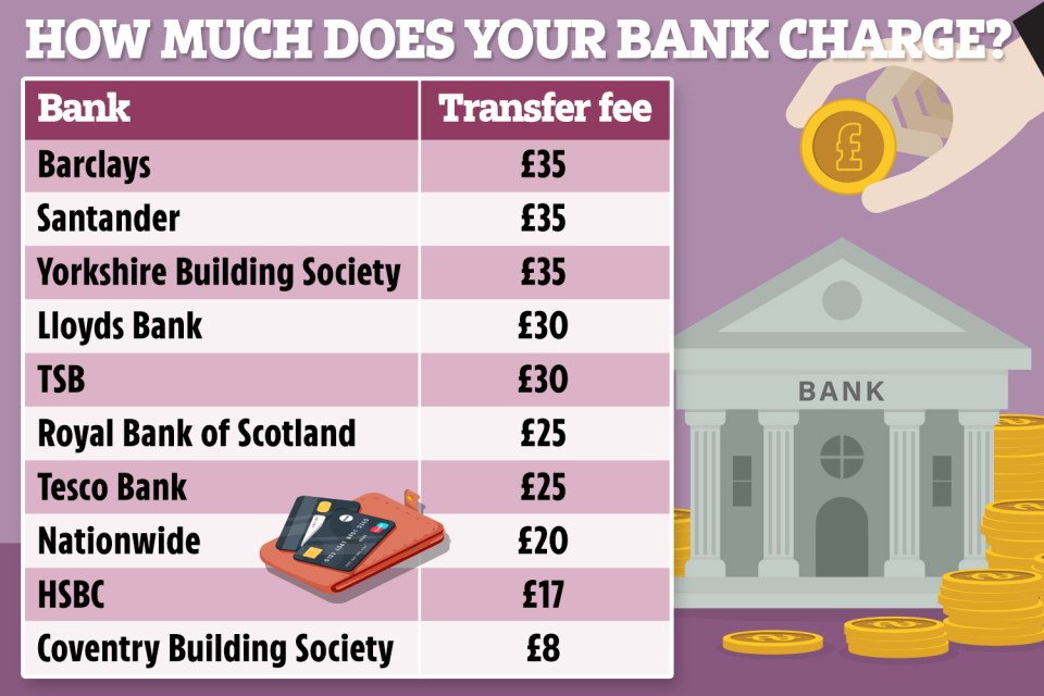 Nationwide customers could avoid a charge by opting for a BACS payment - but this'll take three working days to process.