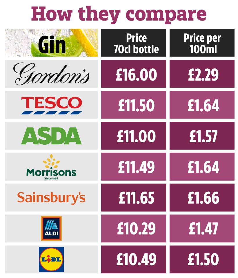 Here is a table of each gin and their price. Lidl produces the cheapest gin whilst Gordons is the most expensive.