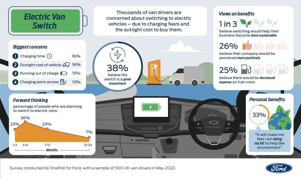 Drivers are keen to go green but worry about the lack of charge points