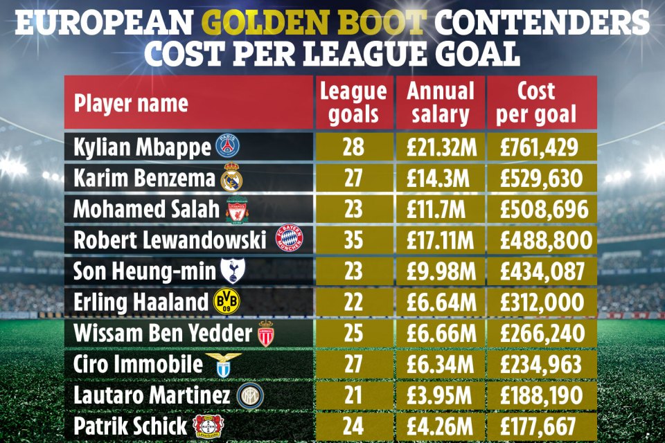 European Golden Boot contenders cost per league goal