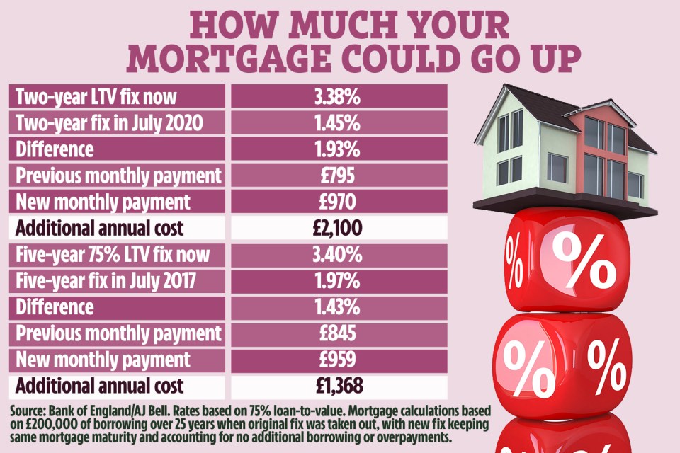 Rates are rising and people coming off a fix are likely to pay more