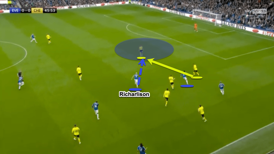 Richarlison is quick and active in engaging the opposition player and winning the ball back