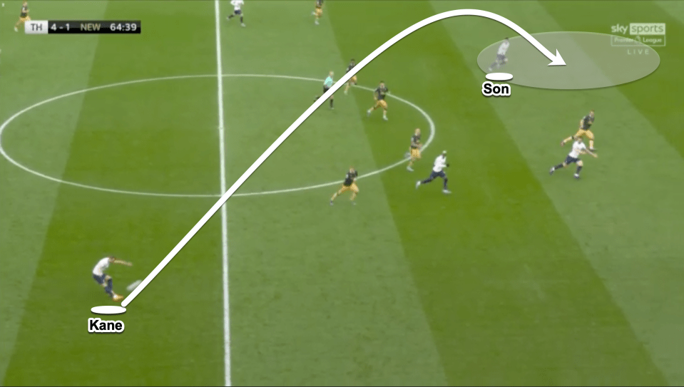 Kane drops into midfield and then he is capable of playing the deep pass to release the run of Son on the far side