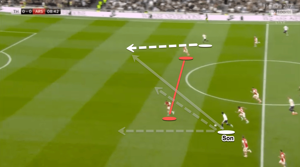 Son has possession in transition when isolated against the opposition defender. He is versatile in that he can attack on the inside or outside or switch the play