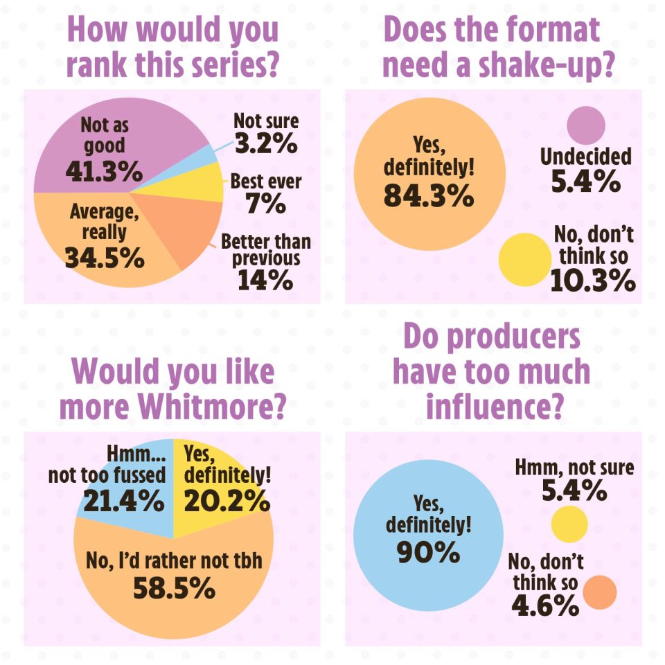 A whopping 137,048 votes were cast in our survey