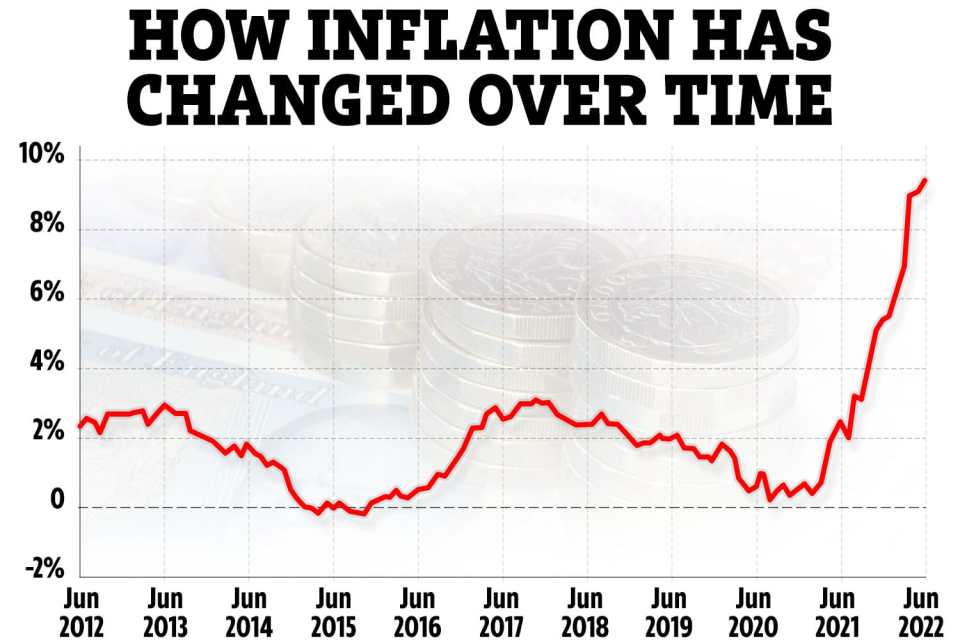 Inflation has gone up once again, squeezing finances to the max