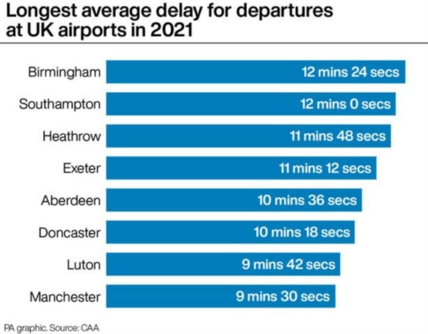 Southampton and Heathrow were also some of the worst airports for delays